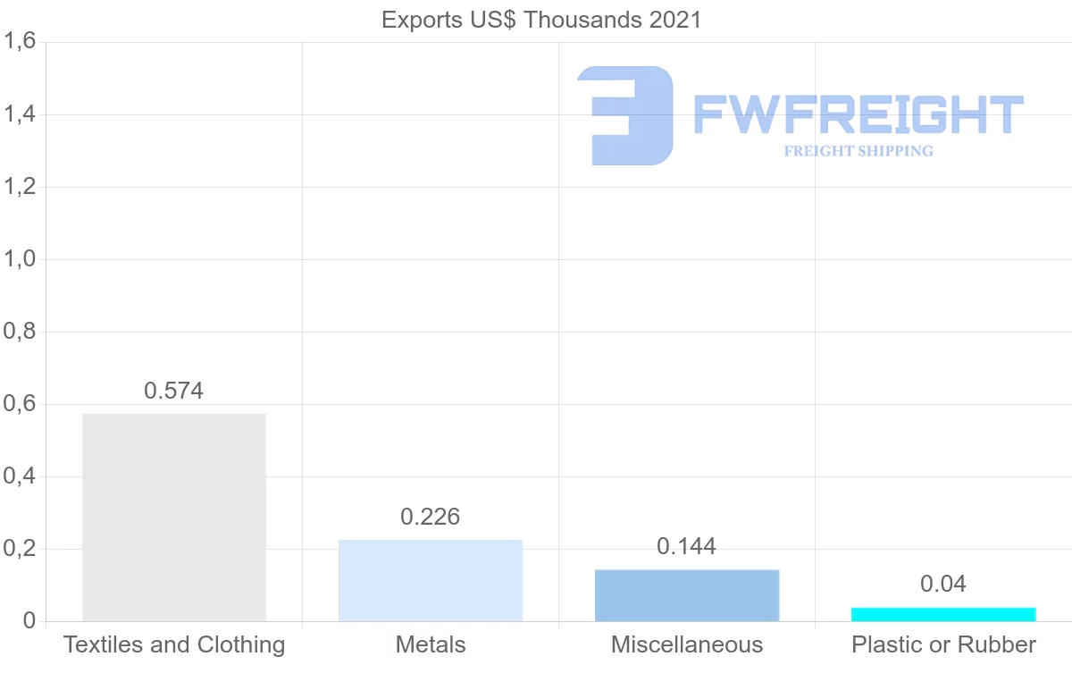 Shipping company from Russia to Cape Verde