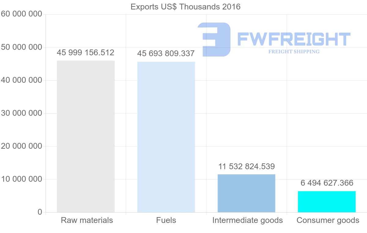 Shipping company from Russia to China