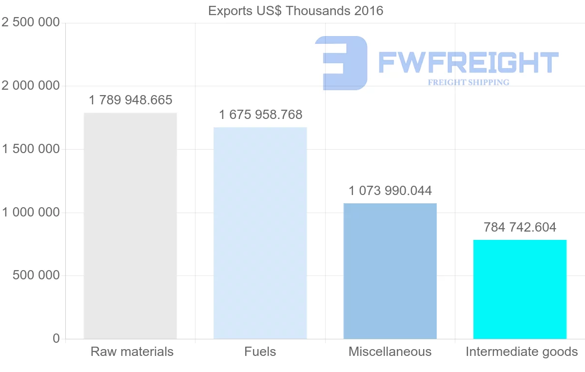 Shipping company from Russia to Czech Republic