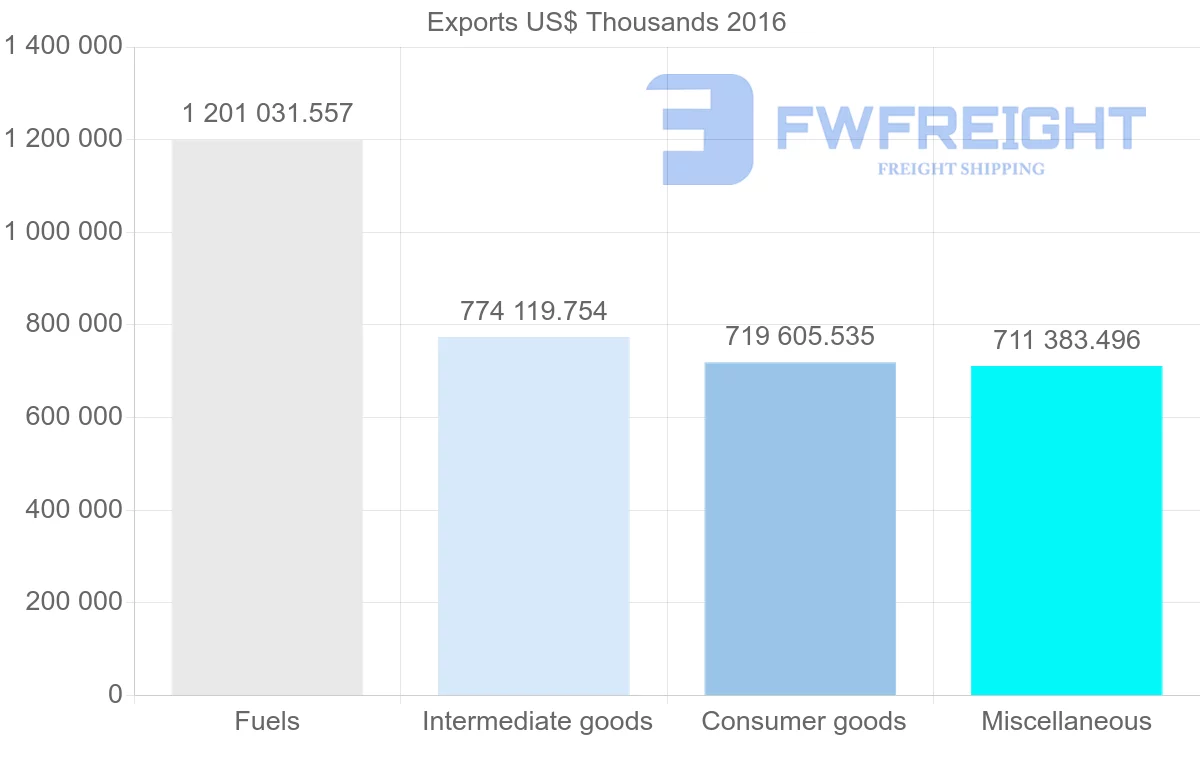 Shipping company from Russia to Denmark