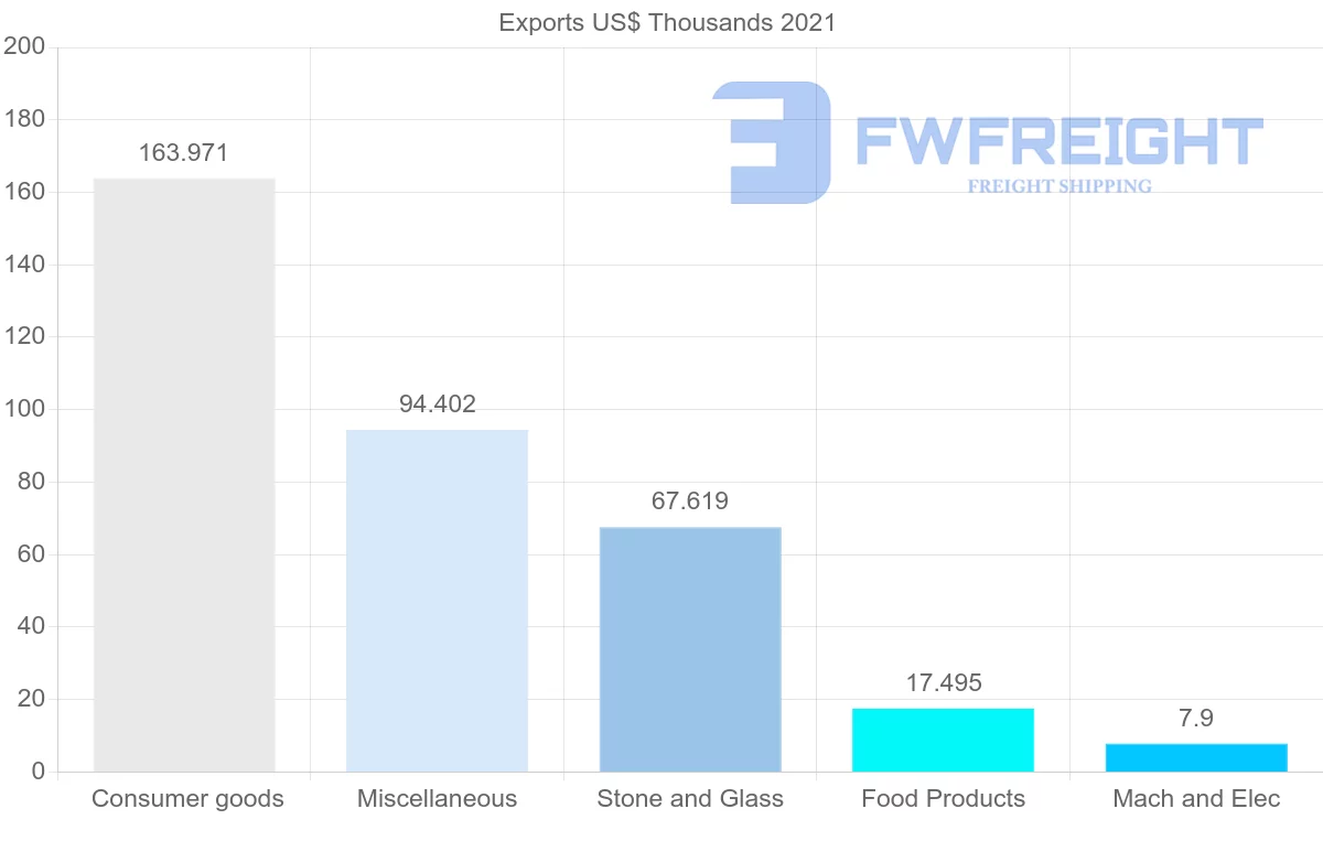 Shipping company from Russia to Dominica
