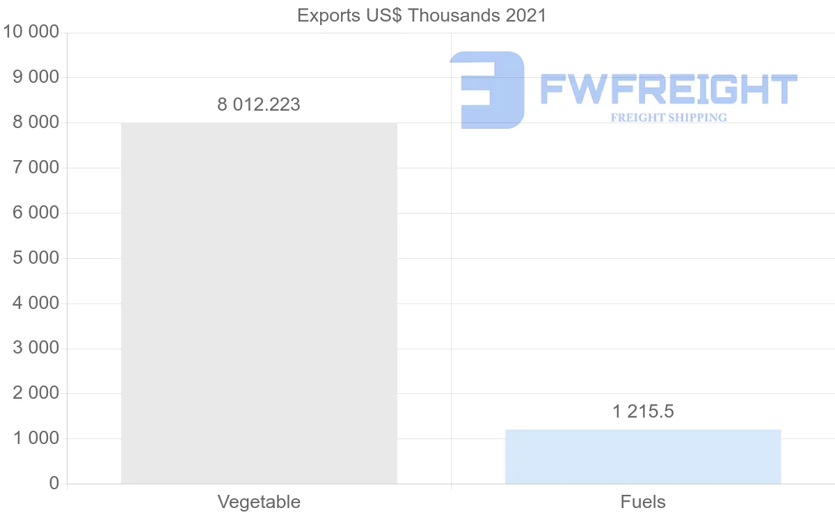 Shipping company from Russia to El Salvador