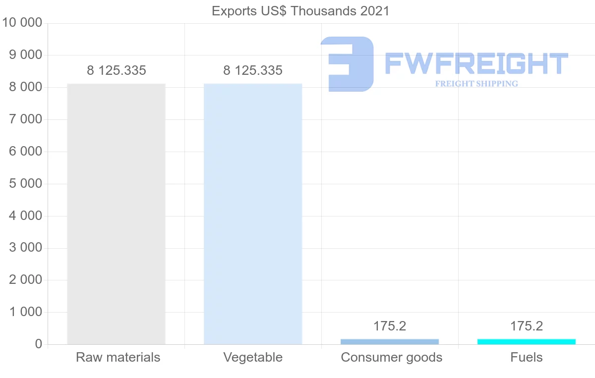 Shipping company from Russia to Eritrea