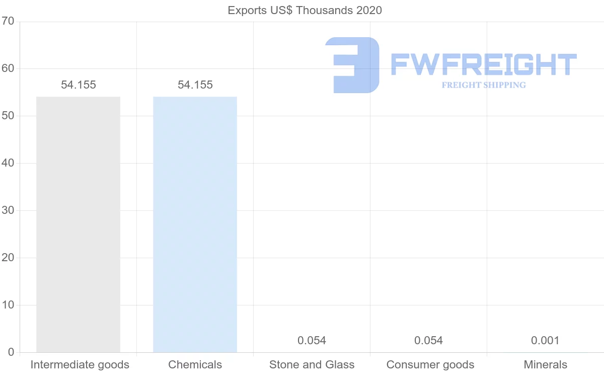 Shipping company from Russia to Fiji