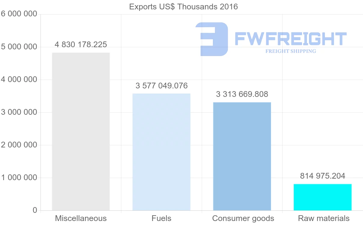Shipping company from Russia to France