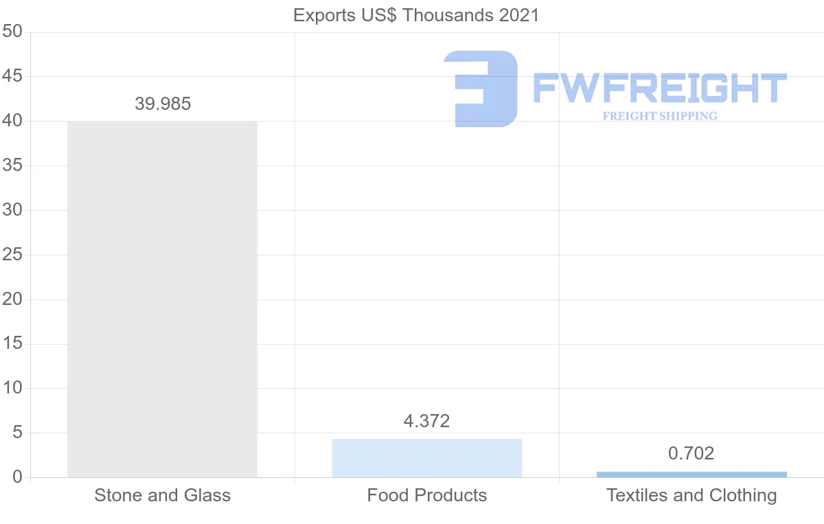 Shipping company from Russia to Gabon