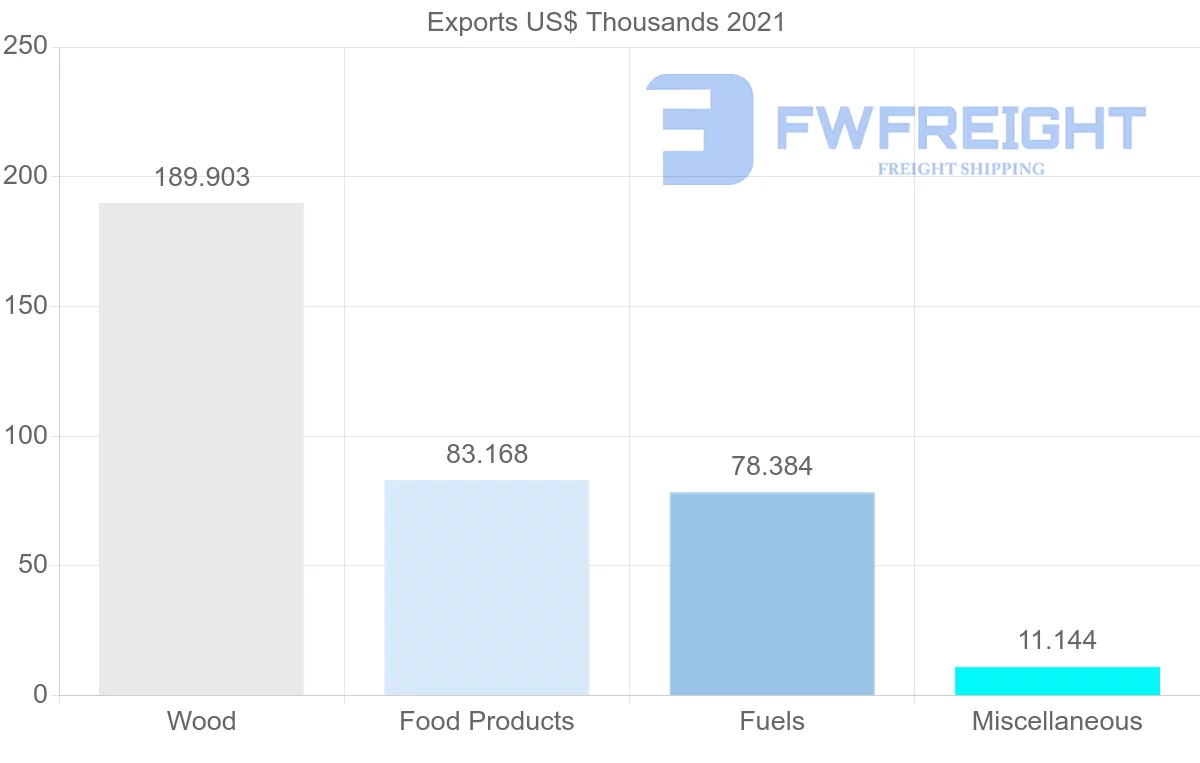 Shipping company from Russia to Gambia