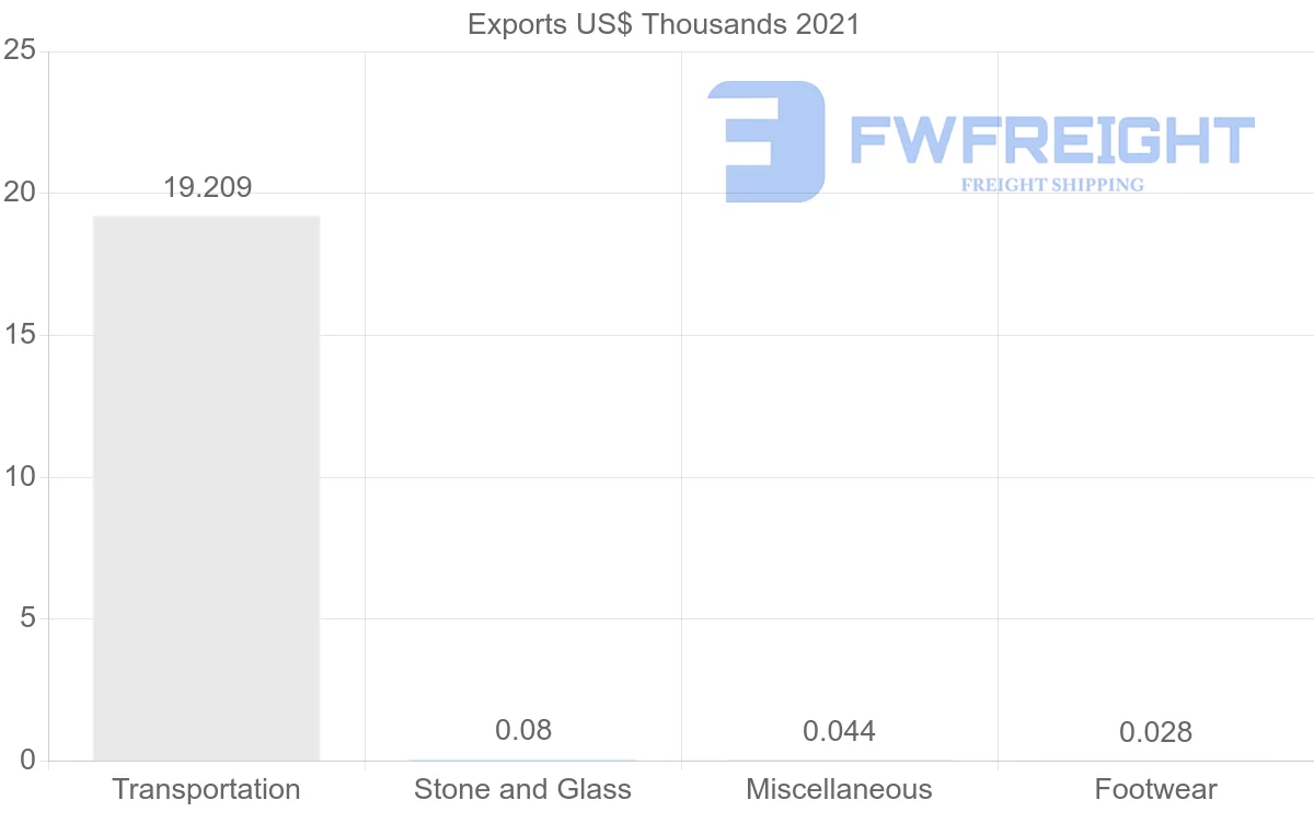 Shipping company from Russia to Guyana