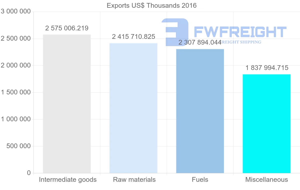 Shipping company from Russia to India