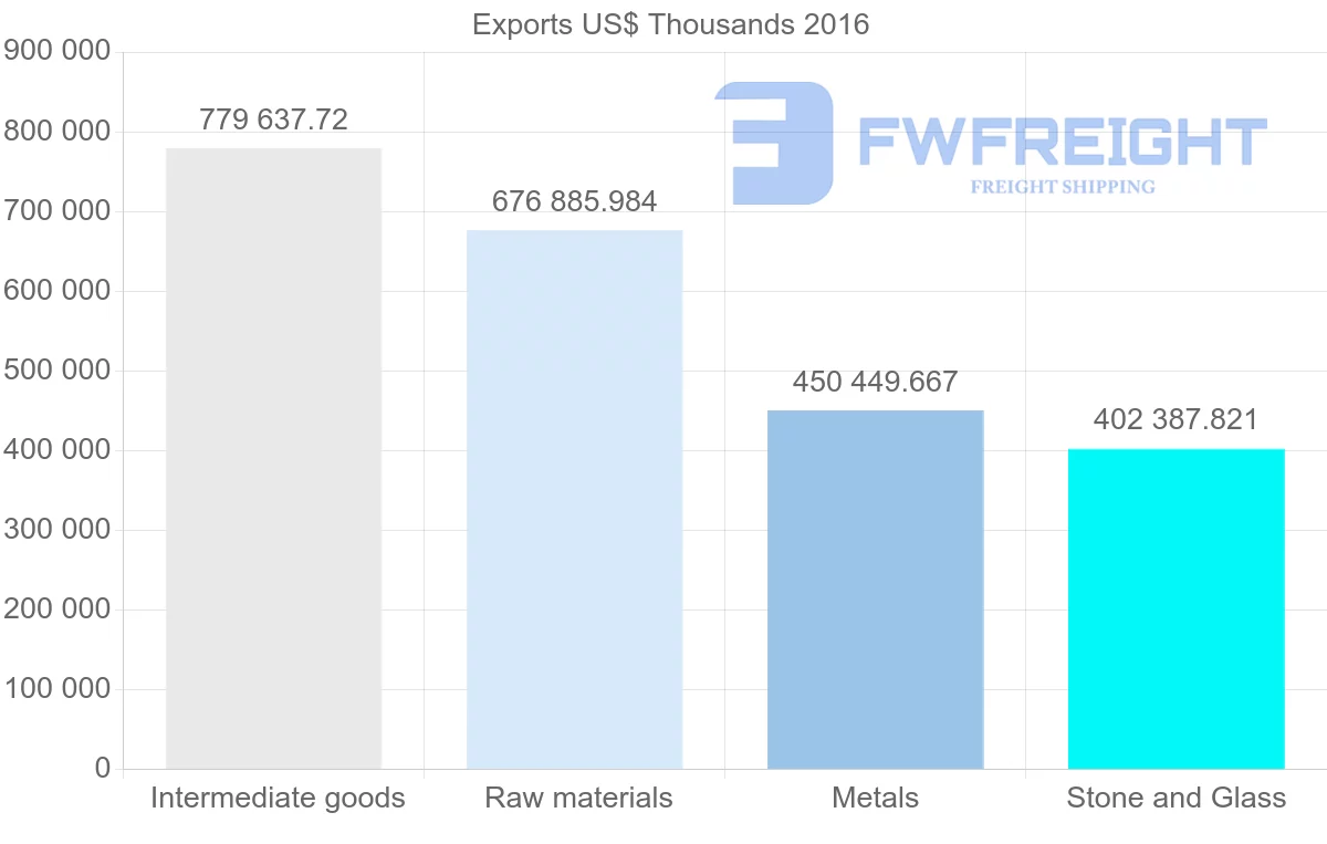 Shipping company from Russia to Israel