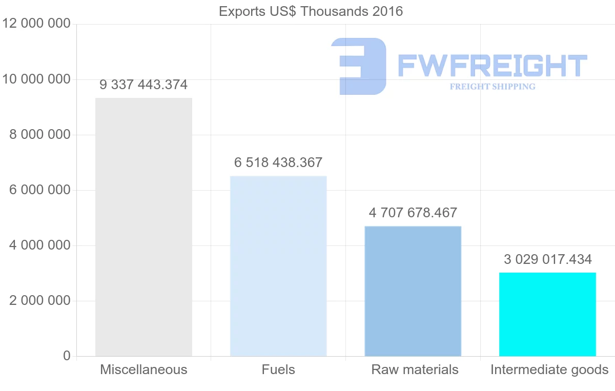 Shipping company from Russia to Italy