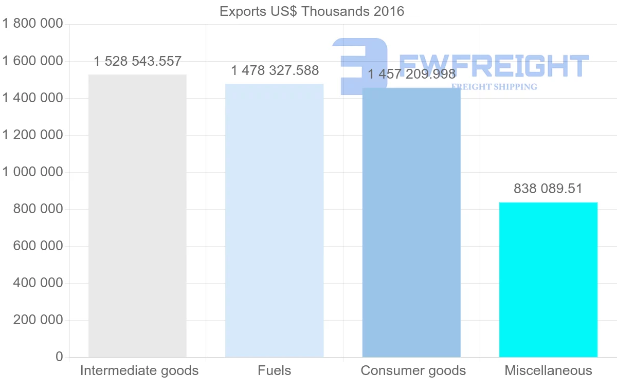 Shipping company from Russia to Latvia