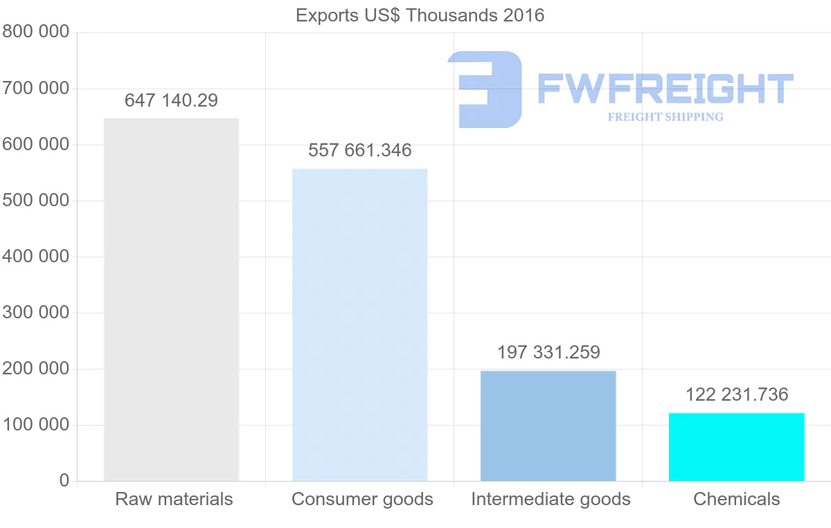 Shipping company from Russia to Malaysia