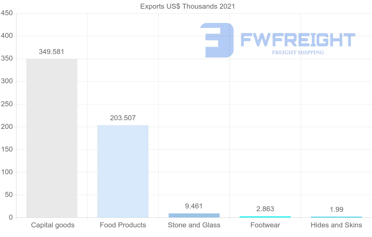 Shipping company from Russia to Maldives