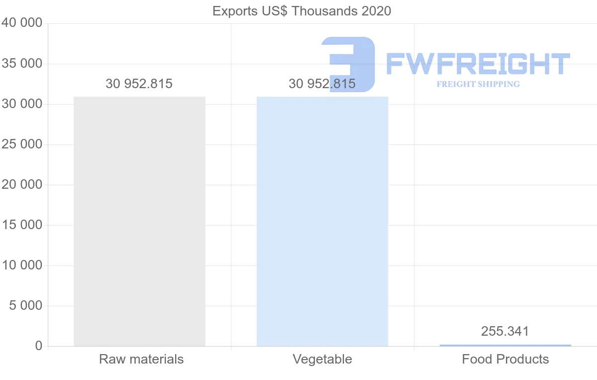 Shipping company from Russia to Mauritania