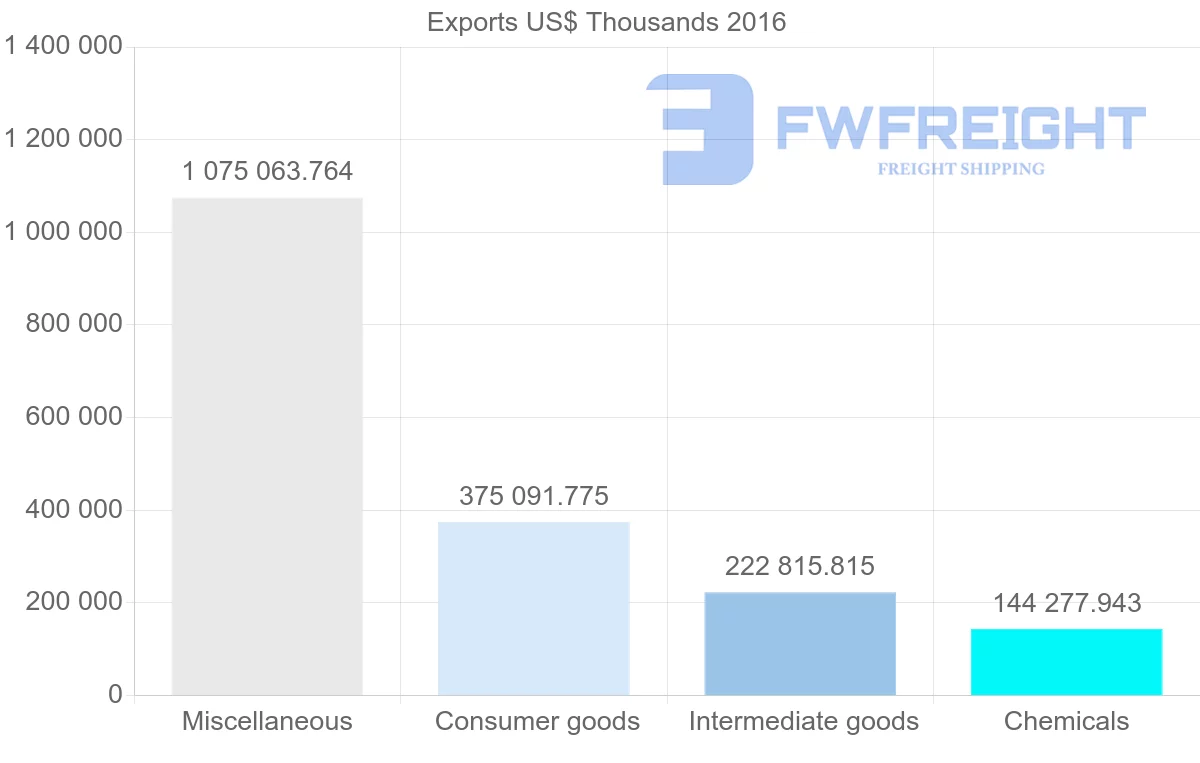 Shipping company from Russia to Moldova