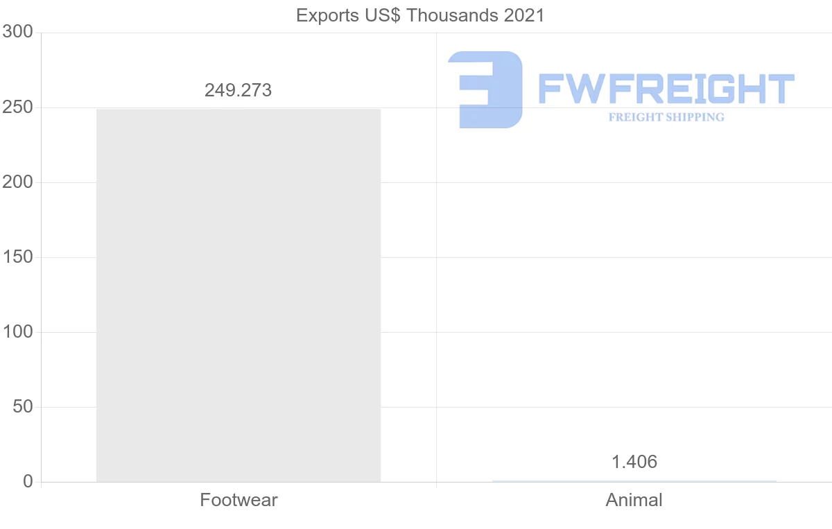 Shipping company from Russia to Myanmar