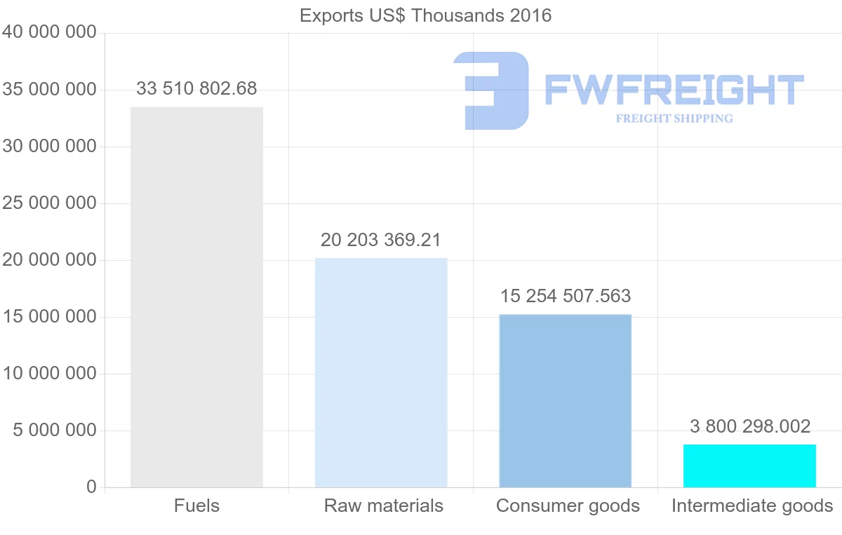 Shipping company from Russia to Netherlands
