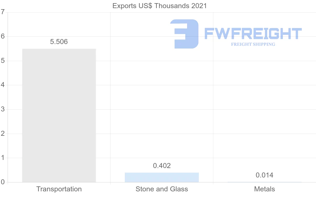 Shipping company from Russia to New Caledonia
