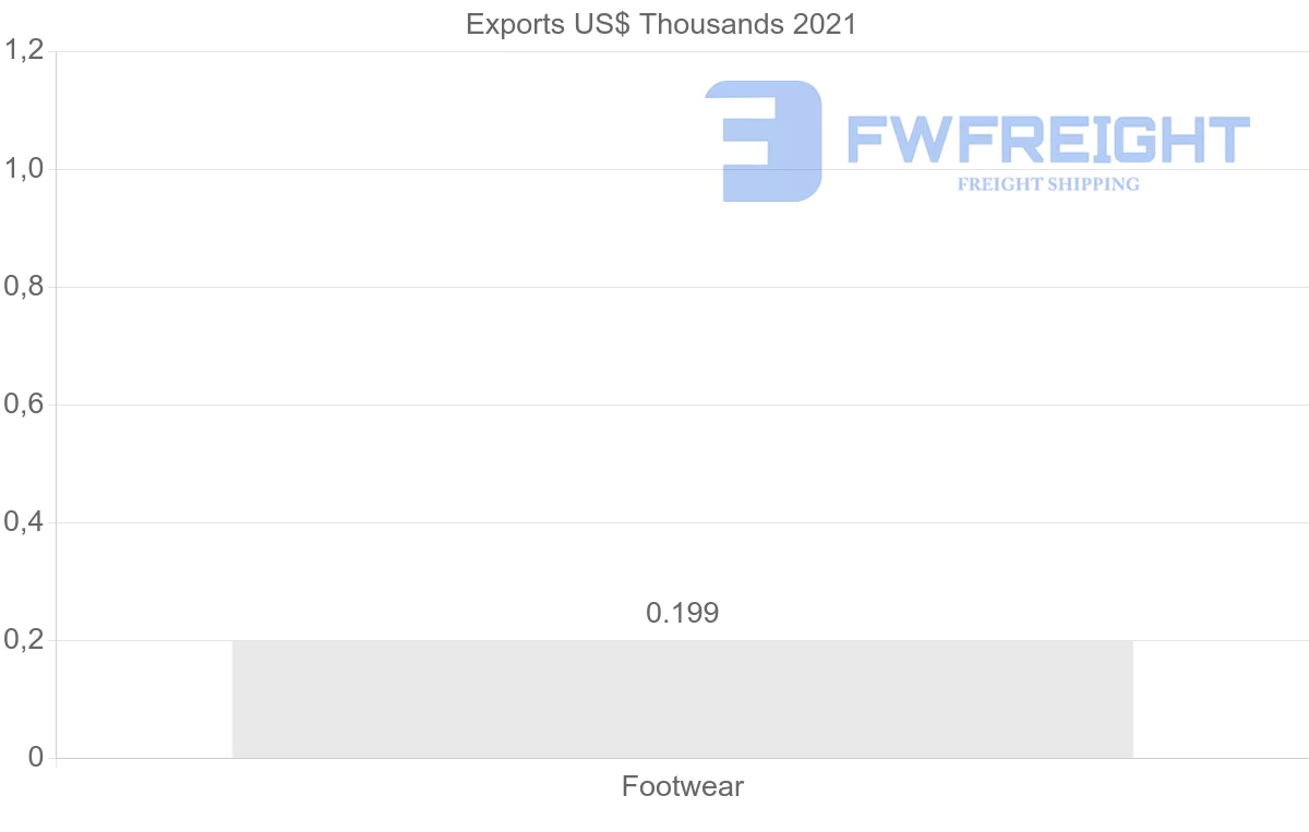 Shipping company from Russia to Nicaragua