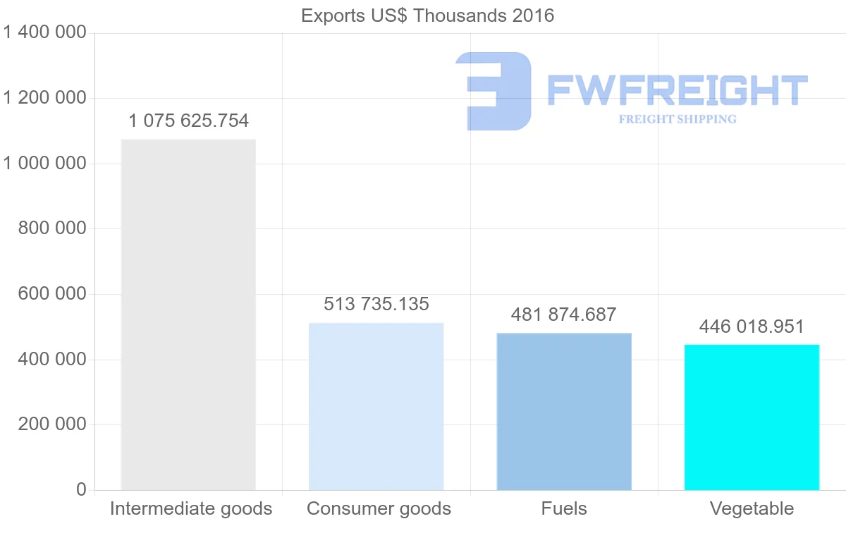 Shipping company from Russia to Norway