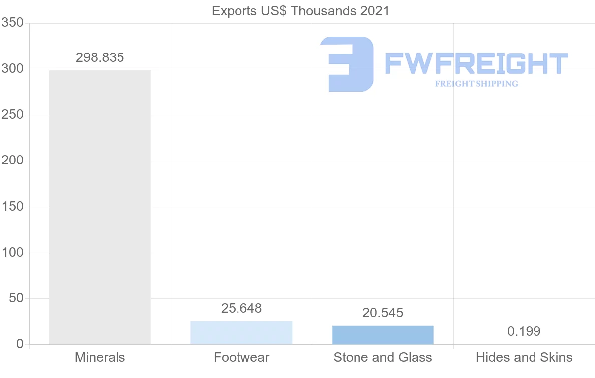 Shipping company from Russia to Paraguay