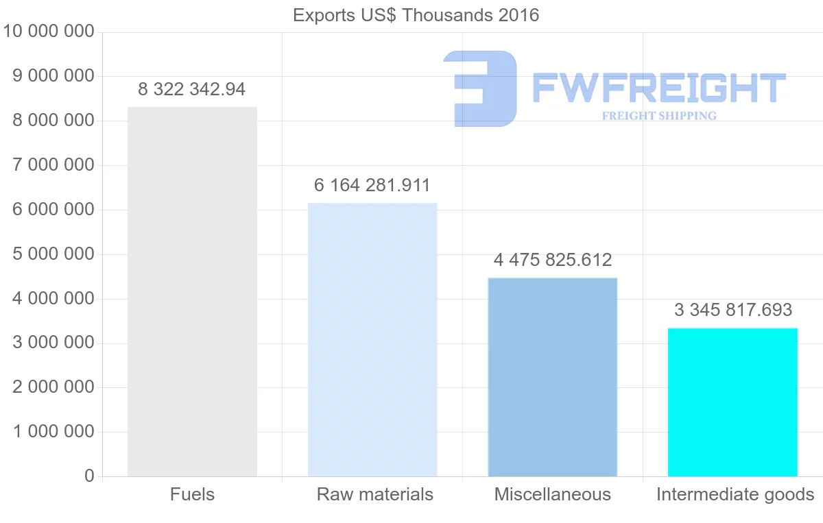 Shipping company from Russia to Poland