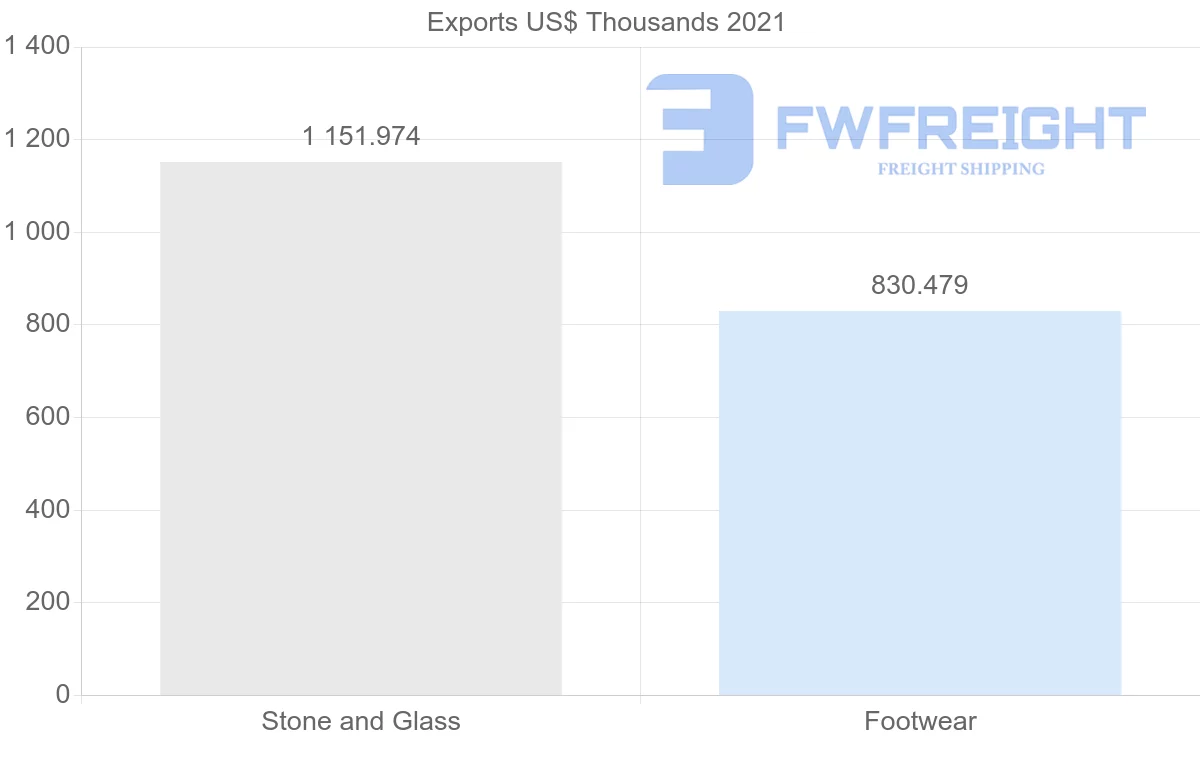 Shipping company from Russia to Republic of the Congo