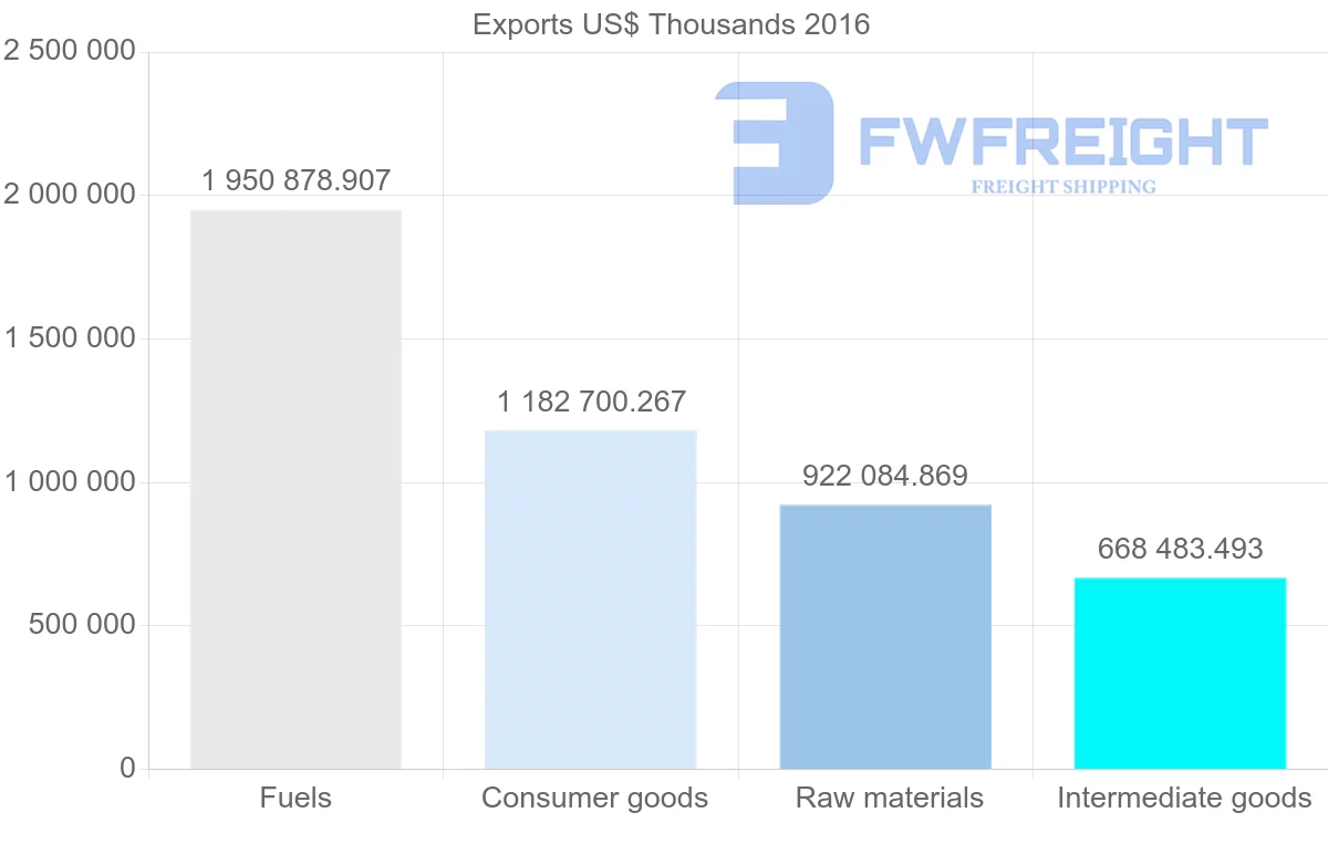 Shipping company from Russia to Romania