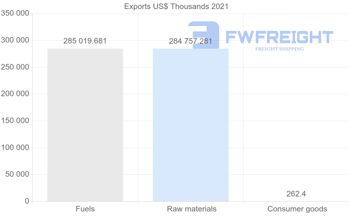 Shipping company from Russia to Saint Lucia