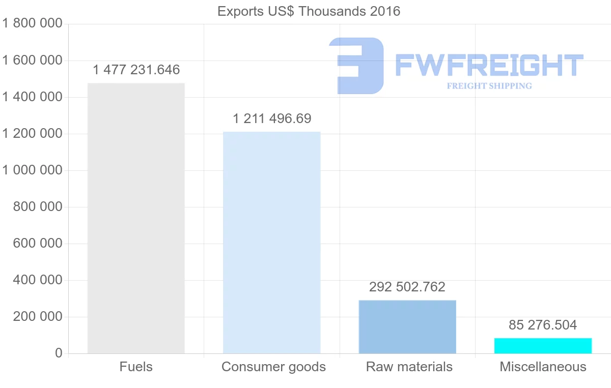Shipping company from Russia to Singapore