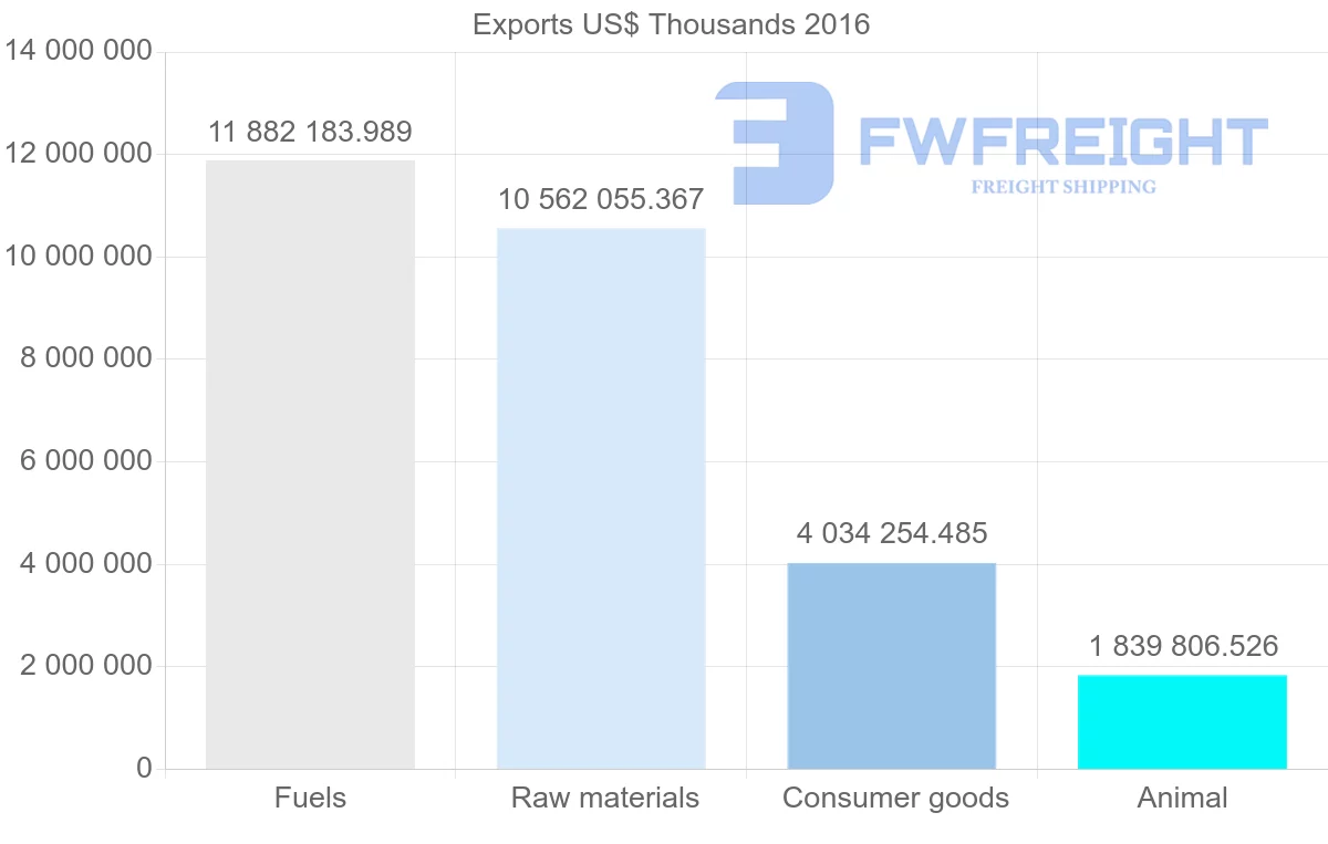 Shipping company from Russia to South Korea