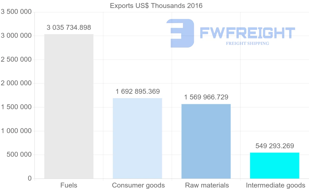 Shipping company from Russia to Spain