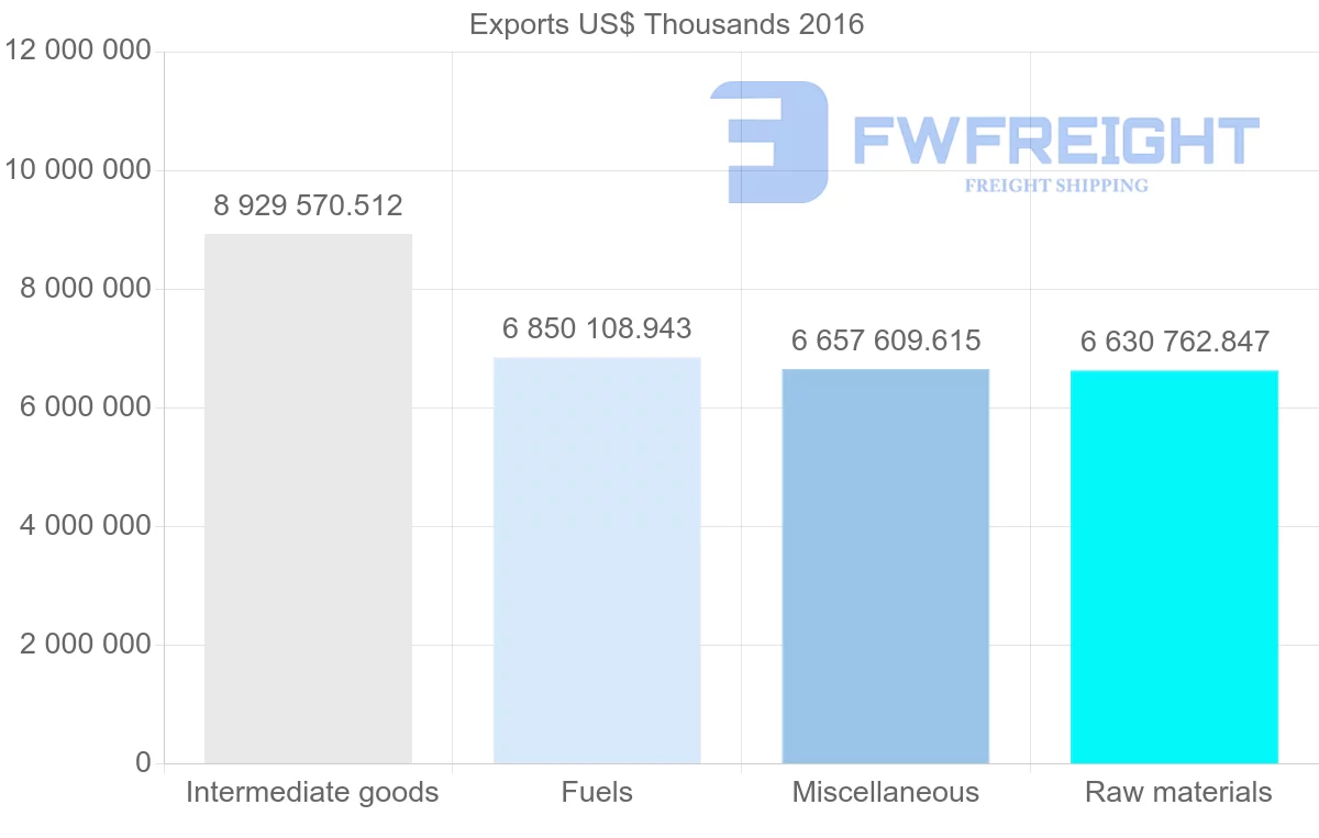 Shipping company from Russia to Turkey