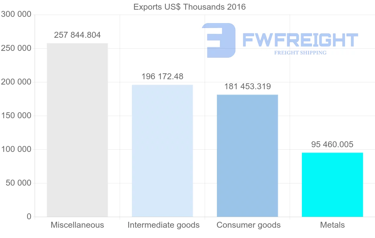 Shipping company from Russia to Turkmenistan