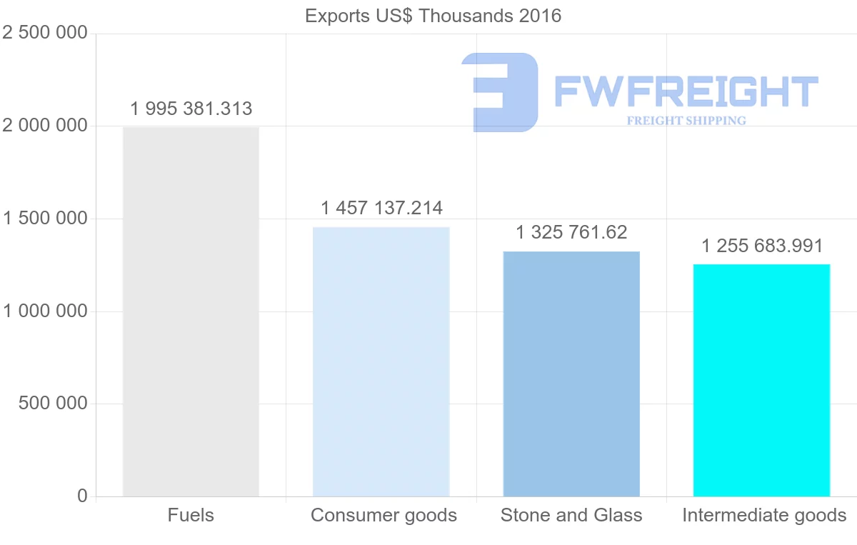 Shipping company from Russia to United Arab Emirates