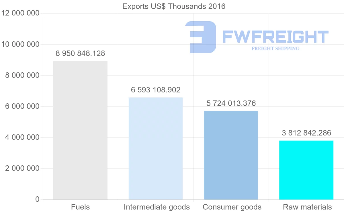 Shipping company from Russia to United States