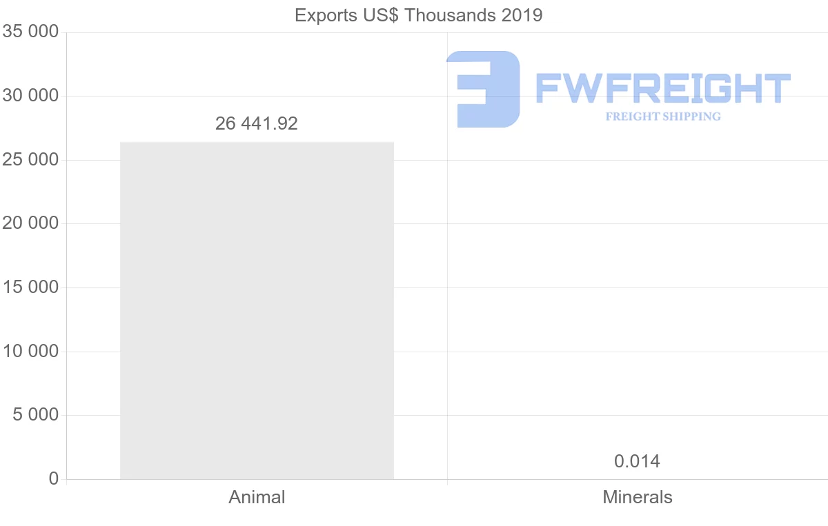 Shipping company from Russia to Venezuela