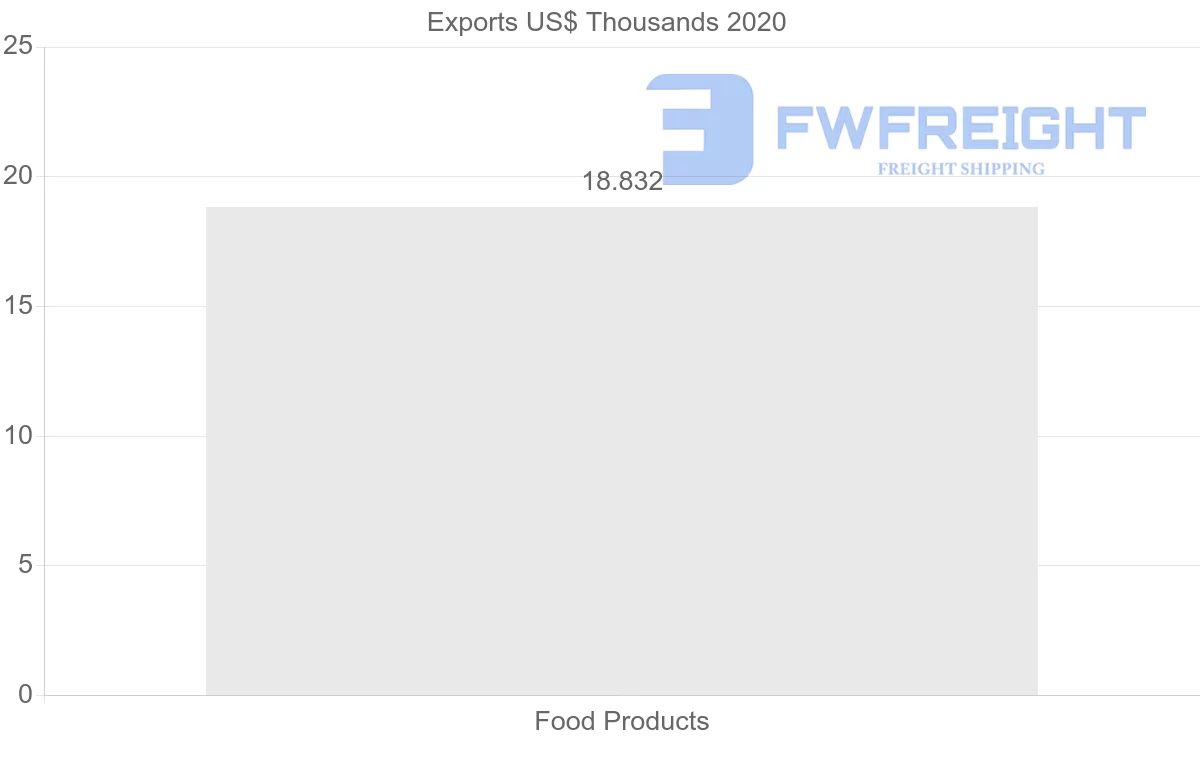 Shipping company from Russia to Zambia