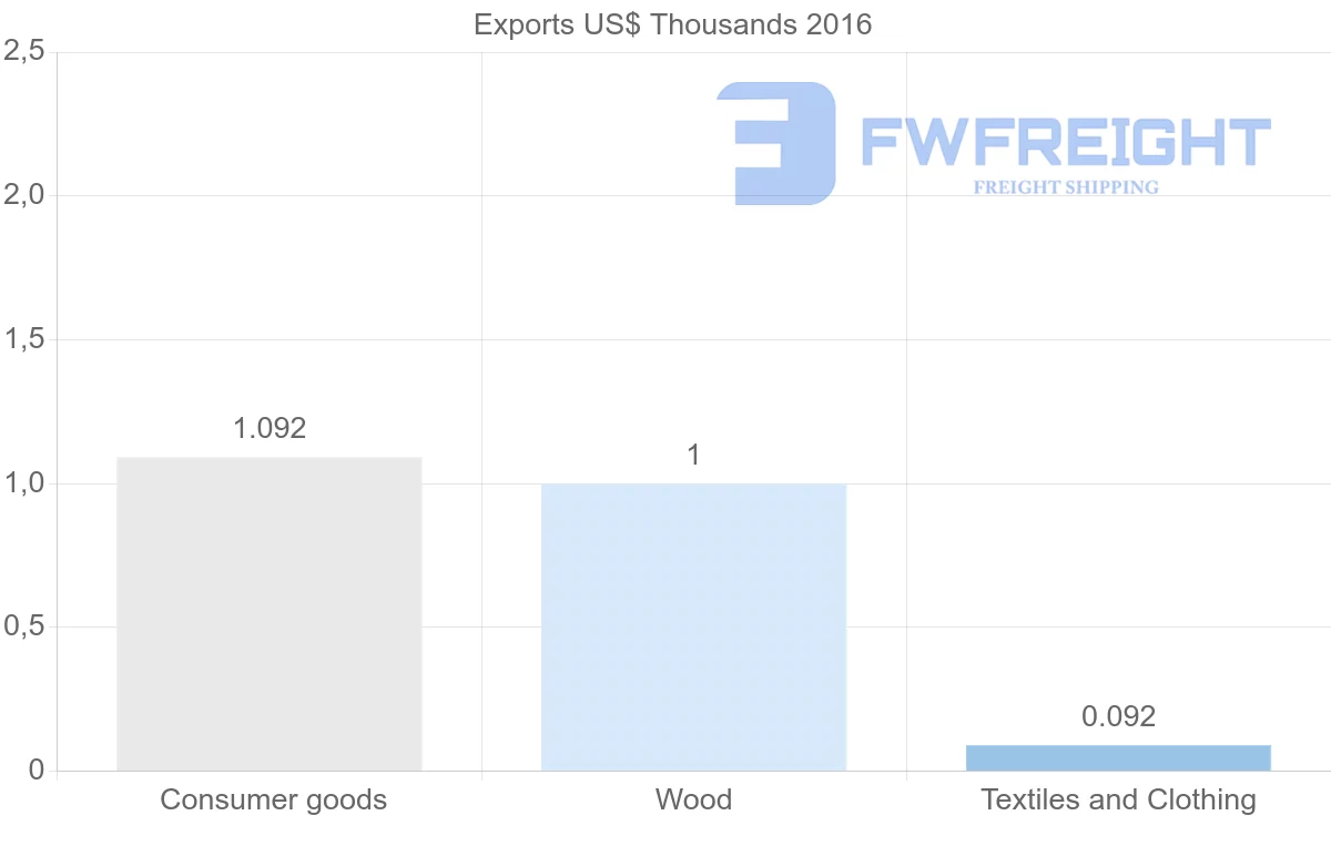 Shipping company from Saint Kitts and Nevis to Aruba