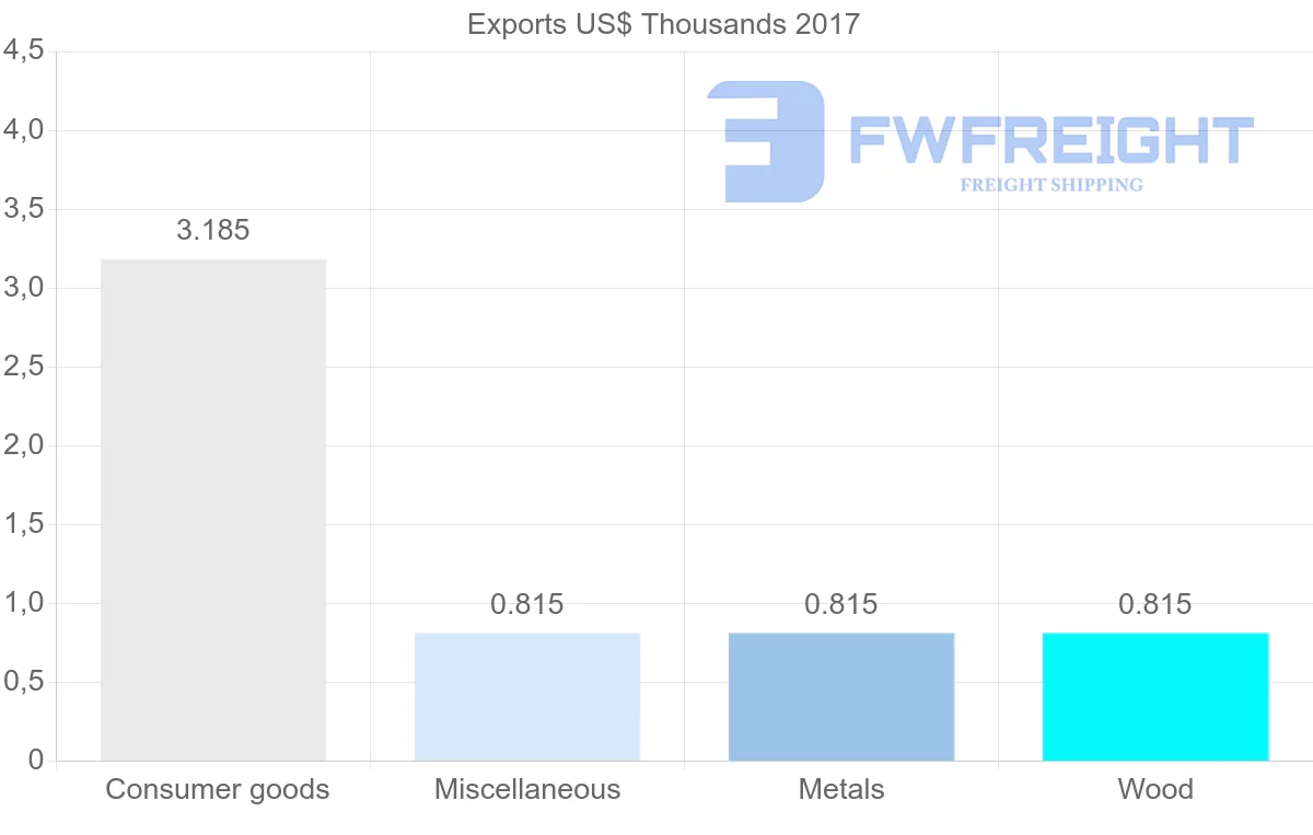 Shipping company from Saint Kitts and Nevis to Australia