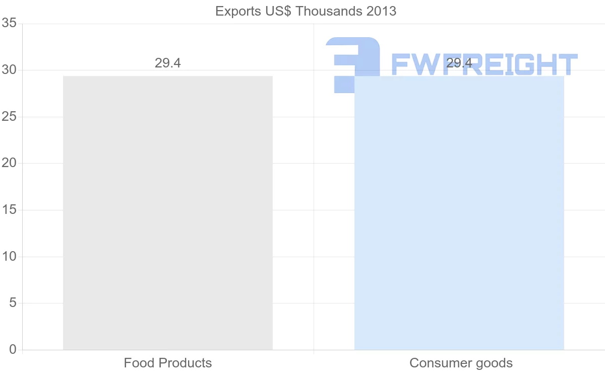 Shipping company from Saint Kitts and Nevis to Belarus