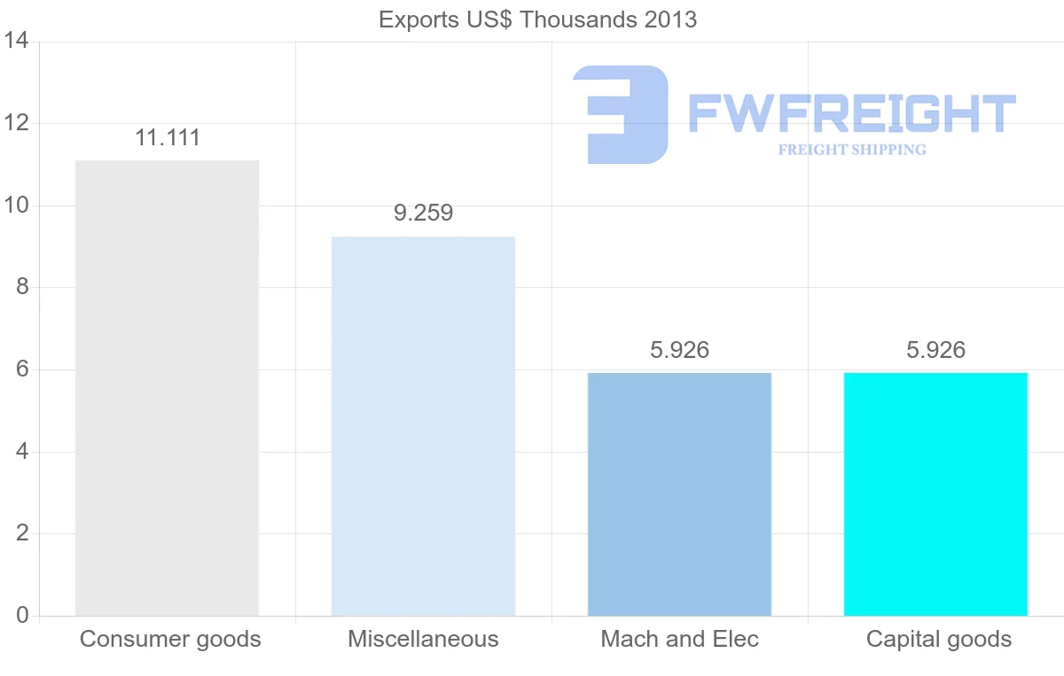 Shipping company from Saint Kitts and Nevis to Bolivia