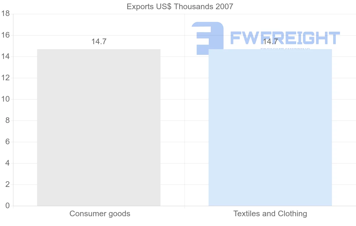 Shipping company from Saint Kitts and Nevis to Brazil
