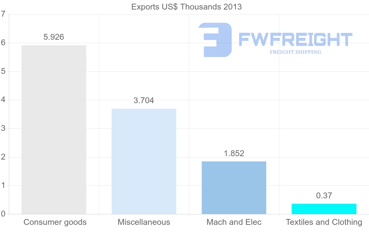 Shipping company from Saint Kitts and Nevis to Bulgaria
