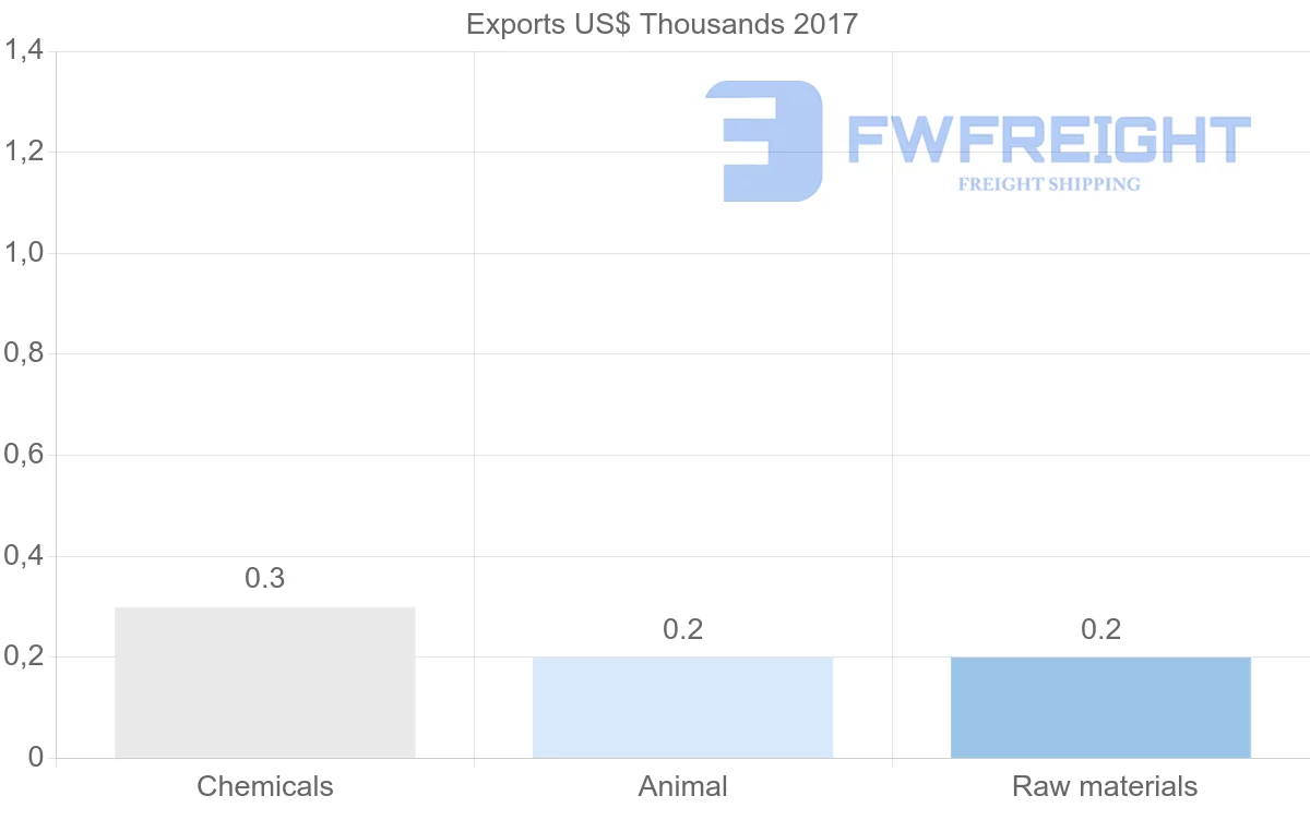 Shipping company from Saint Kitts and Nevis to Canada