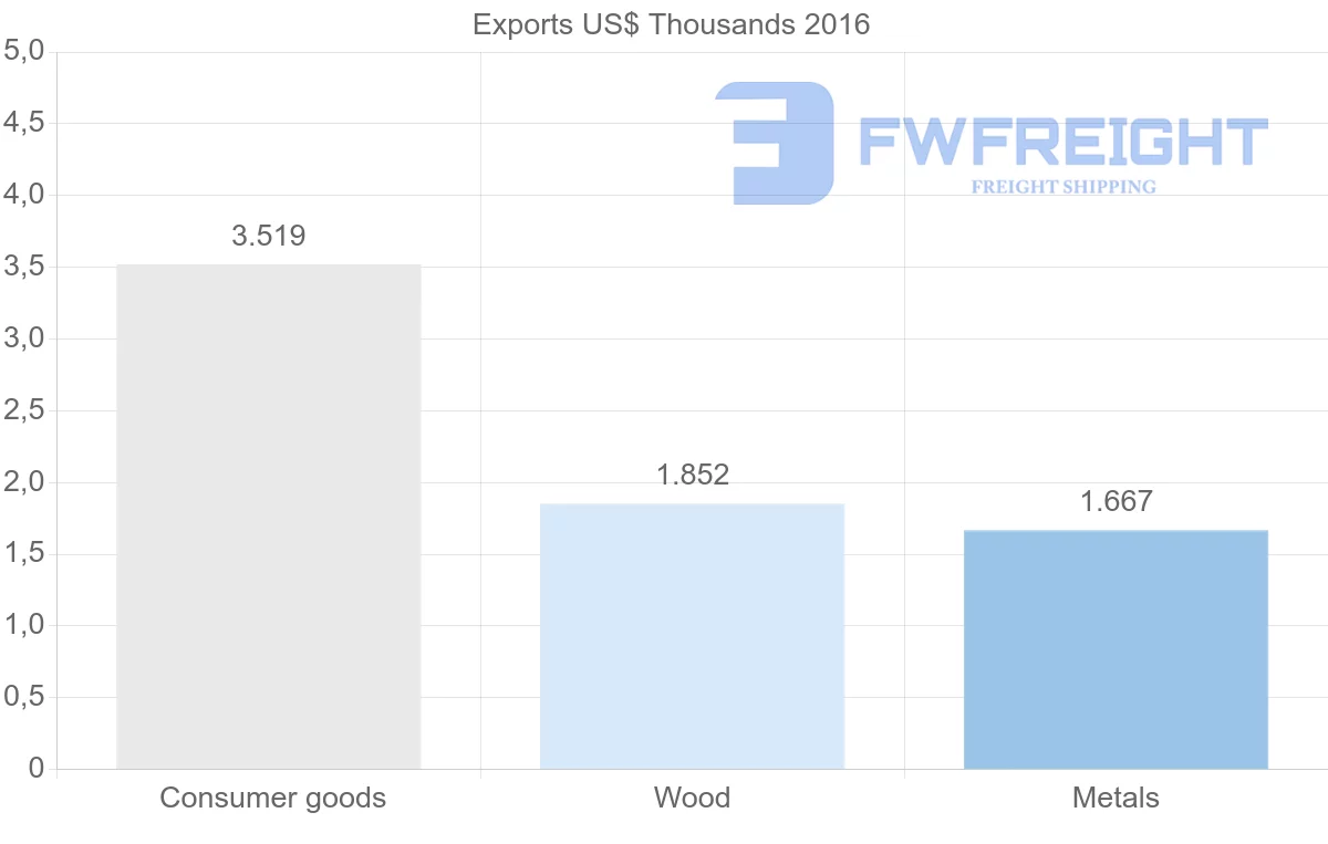 Shipping company from Saint Kitts and Nevis to Chile