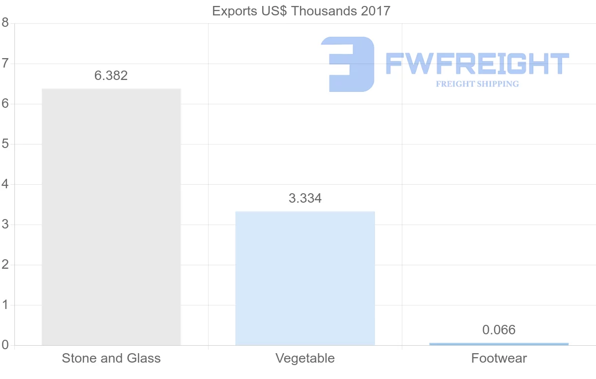 Shipping company from Saint Kitts and Nevis to Dominica