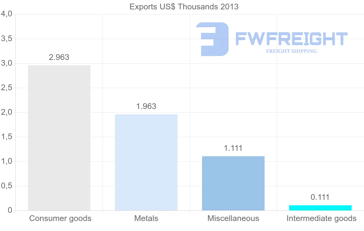 Shipping company from Saint Kitts and Nevis to Ecuador