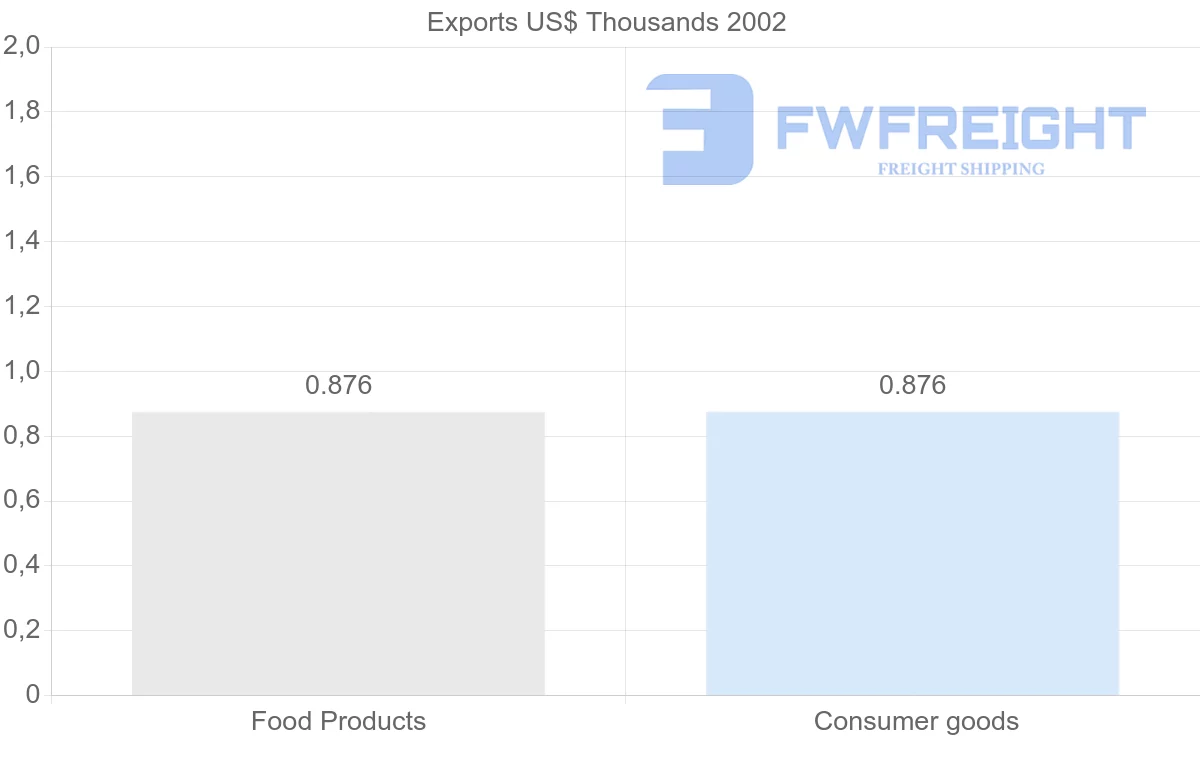 Shipping company from Saint Kitts and Nevis to Egypt